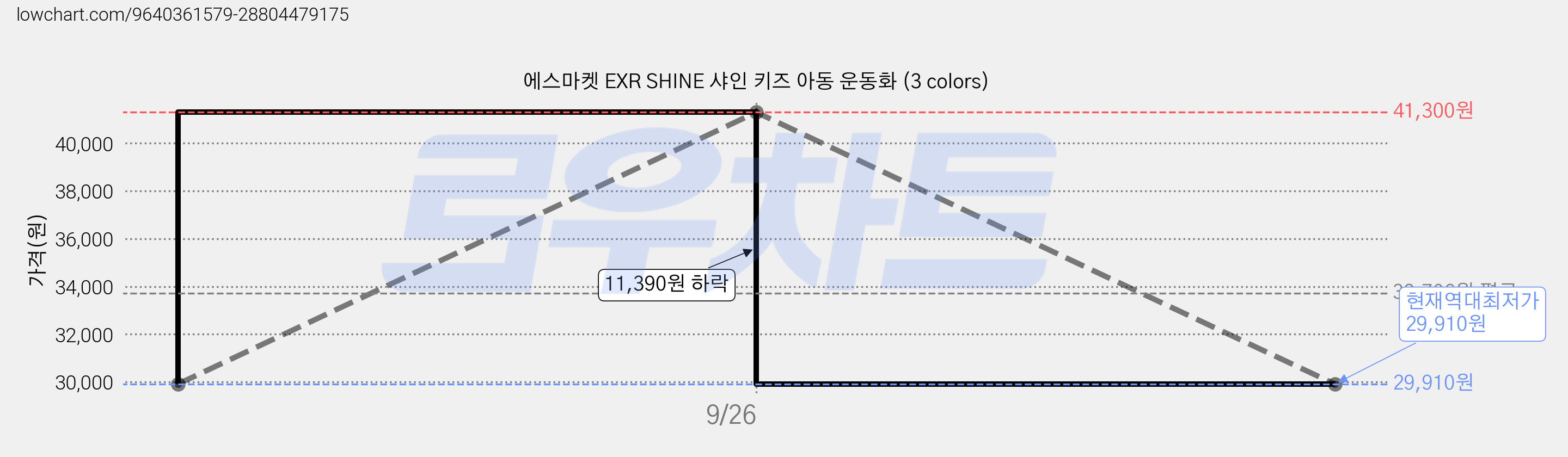 에스마켓 EXR SHINE 샤인 키즈 아동 운동화 (3 colors) 가격 변동 차트, 현재가 29,910원, 역대최저가