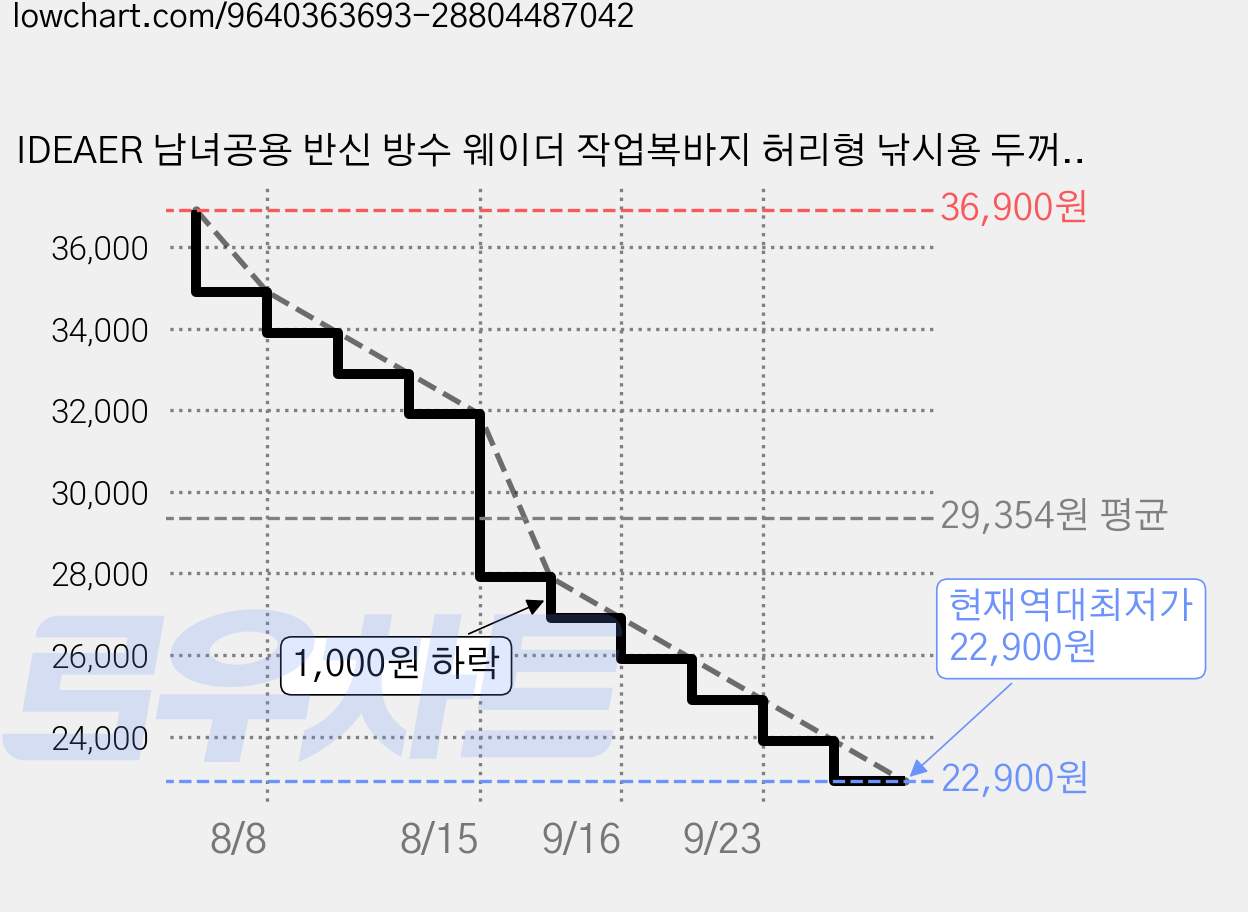 IDEAER 남녀공용 반신 방수 웨이더 작업복바지 허리형 낚시용 두꺼운 내마모성, 250, 블랙 가격 변동 차트, 현재가 22,900원, 역대최저가