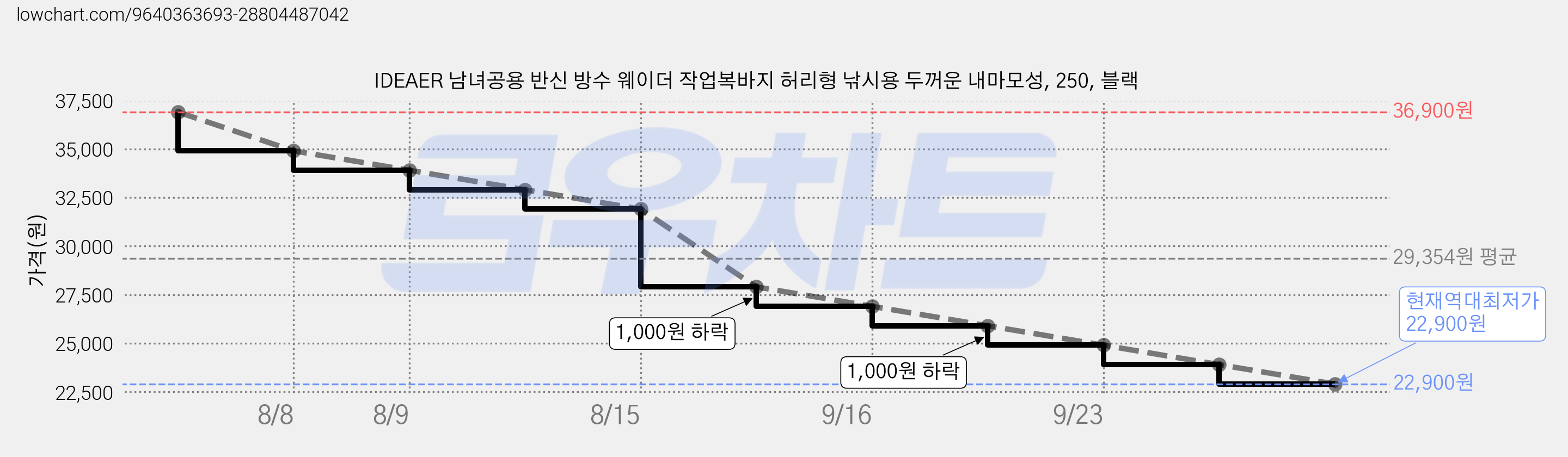 IDEAER 남녀공용 반신 방수 웨이더 작업복바지 허리형 낚시용 두꺼운 내마모성, 250, 블랙 가격 변동 차트, 현재가 22,900원, 역대최저가
