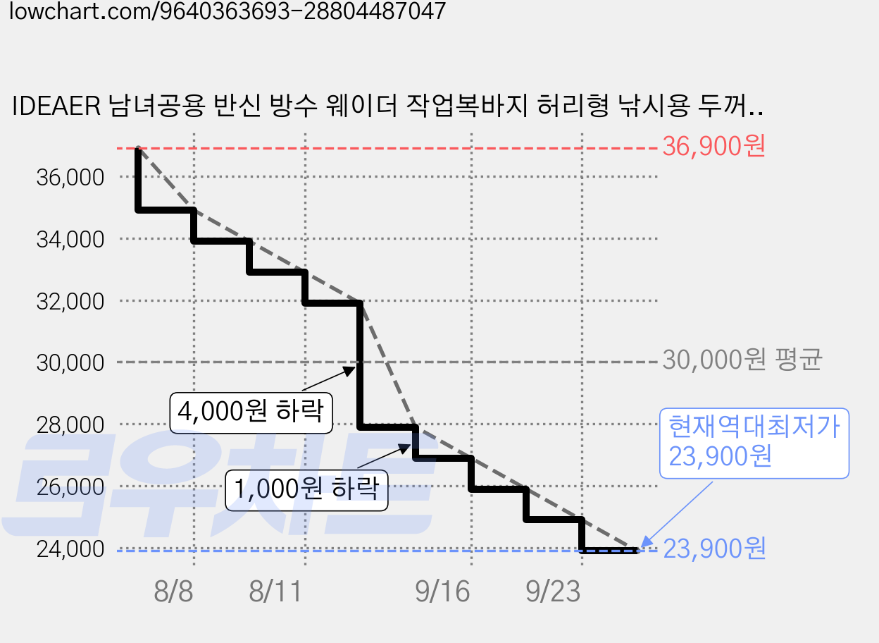 IDEAER 남녀공용 반신 방수 웨이더 작업복바지 허리형 낚시용 두꺼운 내마모성, 255, 블랙 가격 변동 차트, 현재가 23,900원, 역대최저가