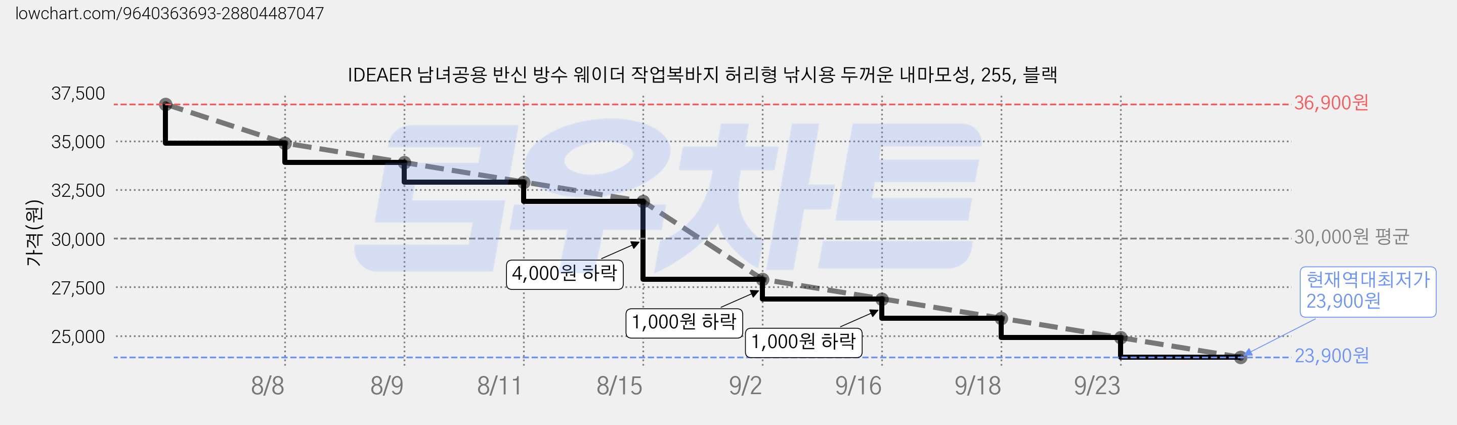 IDEAER 남녀공용 반신 방수 웨이더 작업복바지 허리형 낚시용 두꺼운 내마모성, 255, 블랙 가격 변동 차트, 현재가 23,900원, 역대최저가