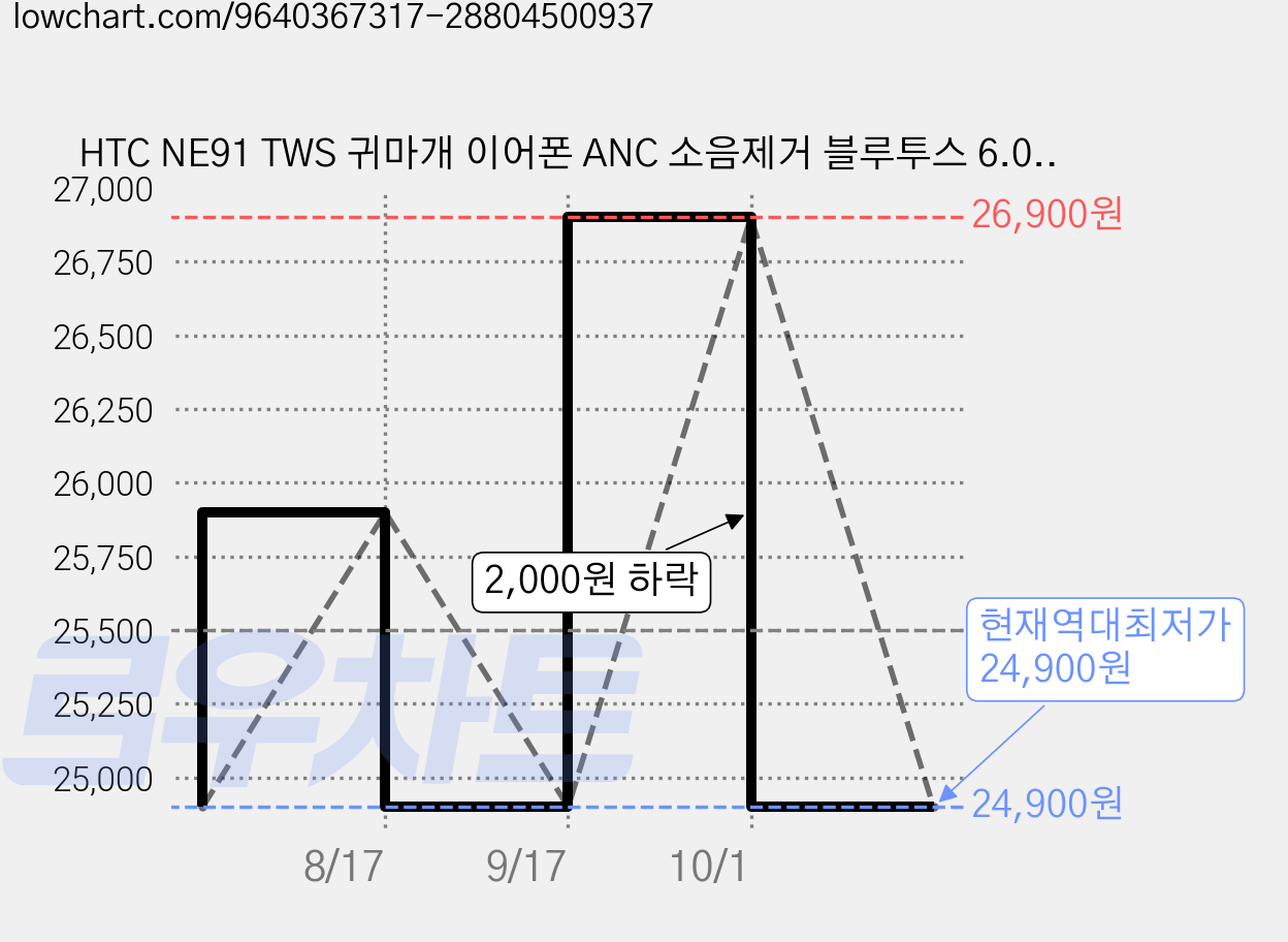 HTC NE91 TWS 귀마개 이어폰 ANC 소음제거 블루투스 6.0 옆으로 자도 압력없는 미니 수면 이어폰, 블랙, 레귤러 버전 가격 변동 차트, 현재가 24,900원, 역대최저가