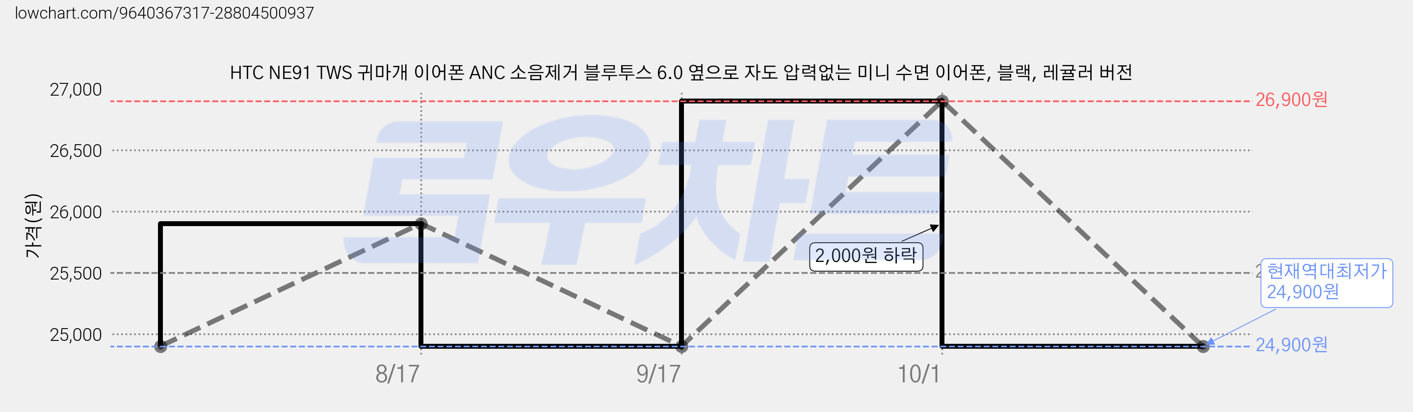 HTC NE91 TWS 귀마개 이어폰 ANC 소음제거 블루투스 6.0 옆으로 자도 압력없는 미니 수면 이어폰, 블랙, 레귤러 버전 가격 변동 차트, 현재가 24,900원, 역대최저가