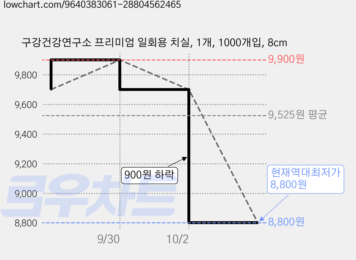 구강건강연구소 프리미엄 일회용 치실, 1개, 1000개입, 8cm 가격 변동 차트, 현재가 8,800원, 역대최저가