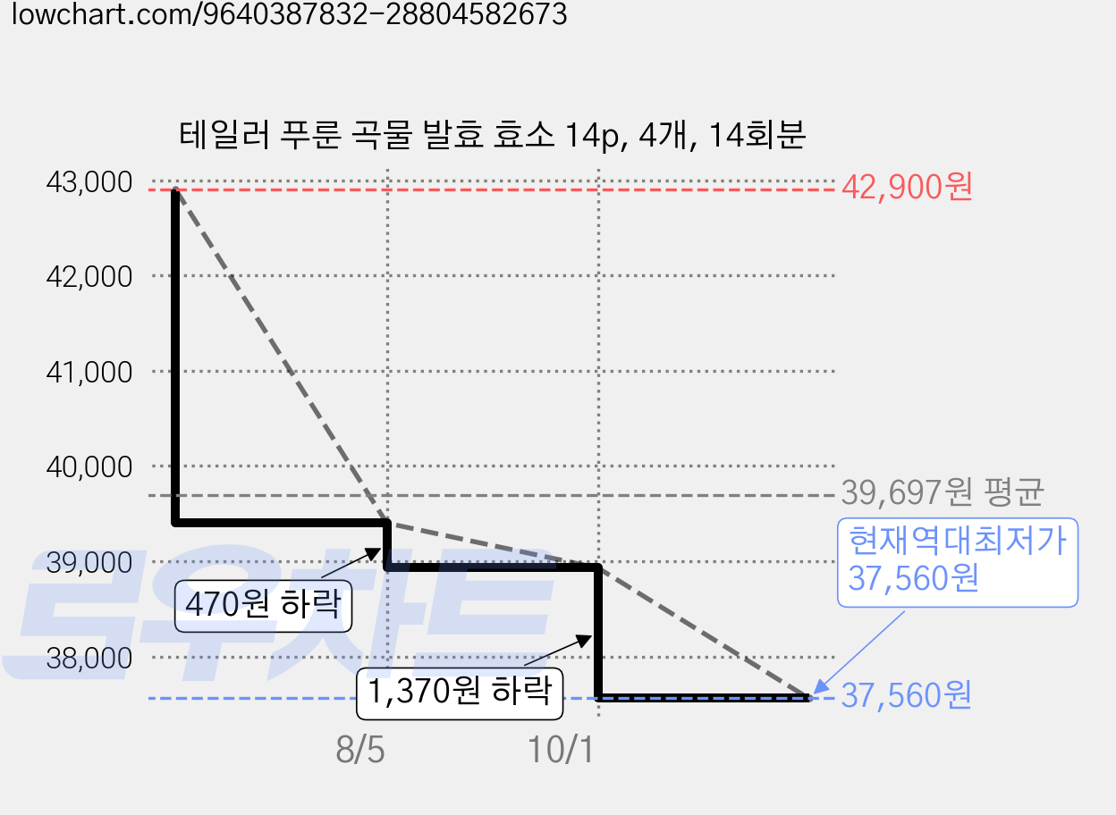 테일러 푸룬 곡물 발효 효소 14p, 4개, 14회분 가격 변동 차트, 현재가 37,560원, 역대최저가