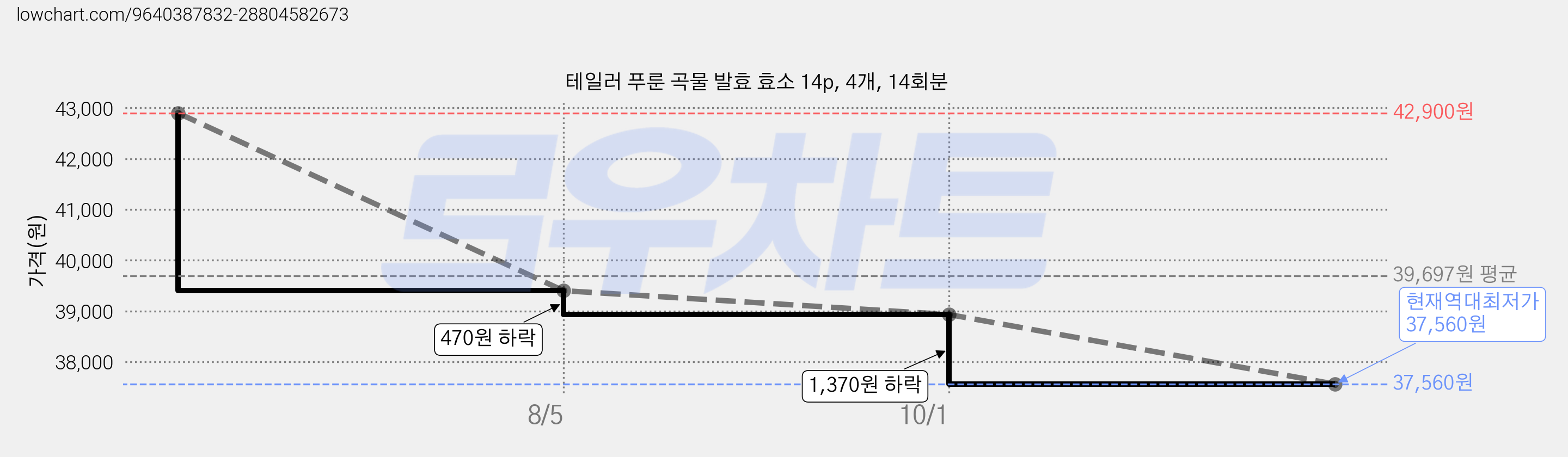 테일러 푸룬 곡물 발효 효소 14p, 4개, 14회분 가격 변동 차트, 현재가 37,560원, 역대최저가