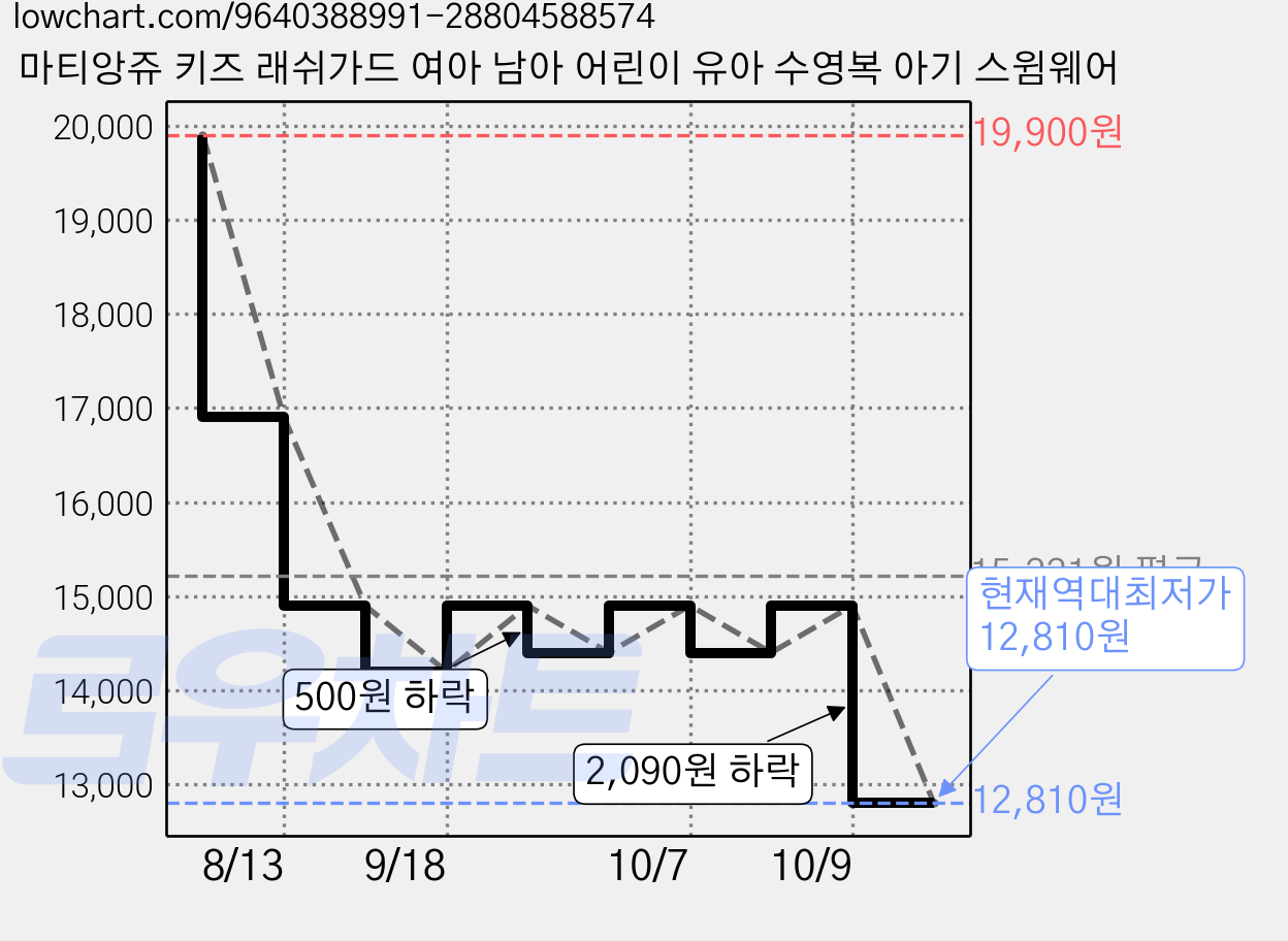 마티앙쥬 키즈 래쉬가드 여아 남아 어린이 유아 수영복 아기 스윔웨어 가격 변동 차트, 현재가 12,810원, 역대최저가