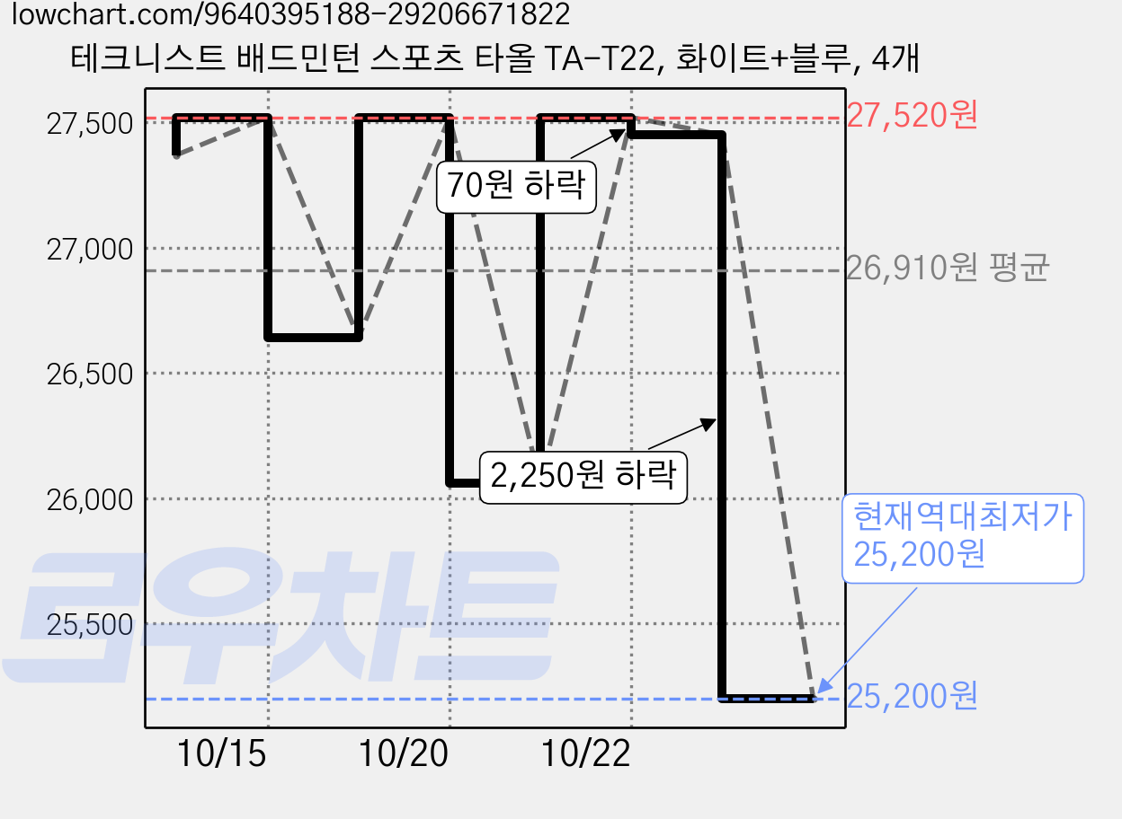 테크니스트 배드민턴 스포츠 타올 TA-T22, 화이트+블루, 4개 가격 변동 차트, 현재가 25,200원, 역대최저가