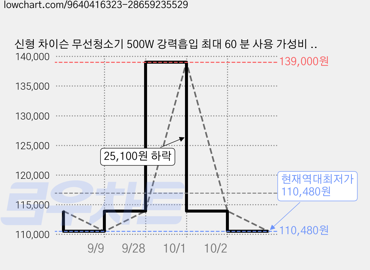신형 차이슨 무선청소기 500W 강력흡입 최대 60 분 사용 가성비 좋은 반려동물 털제거 다양한 구성품, 화이트, A27 가격 변동 차트, 현재가 110,480원, 역대최저가