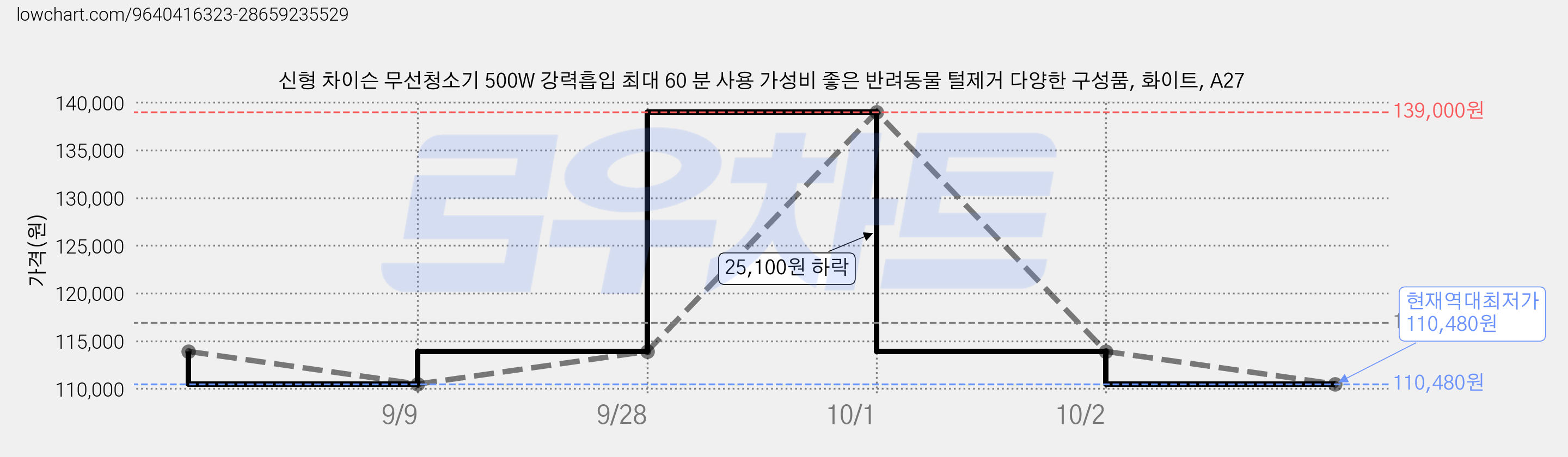 신형 차이슨 무선청소기 500W 강력흡입 최대 60 분 사용 가성비 좋은 반려동물 털제거 다양한 구성품, 화이트, A27 가격 변동 차트, 현재가 110,480원, 역대최저가