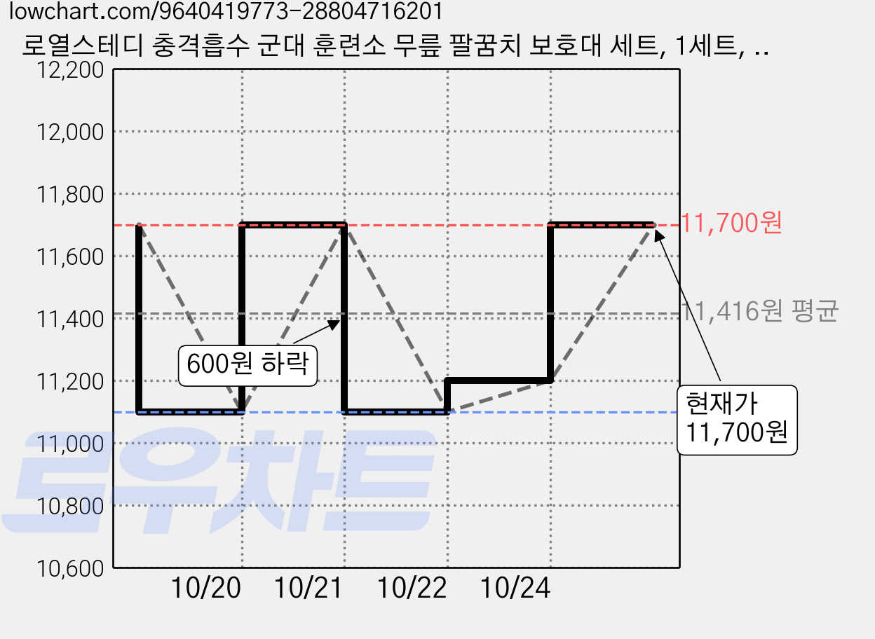 로열스테디 충격흡수 군대 훈련소 무릎 팔꿈치 보호대 세트, 1세트, 블랙 가격 변동 차트, 현재가 11,700원, 관측 최저가 11,100원