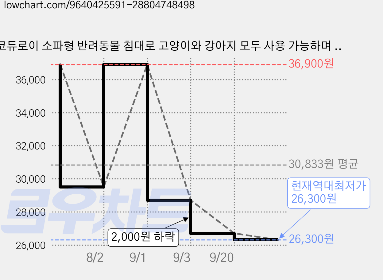 코듀로이 소파형 반려동물 침대로 고양이와 강아지 모두 사용 가능하며 분리 세탁이 가능하고 미끄럼 방지 기능이 있습니다, 1개, 회색 가격 변동 차트, 현재가 26,300원, 역대최저가