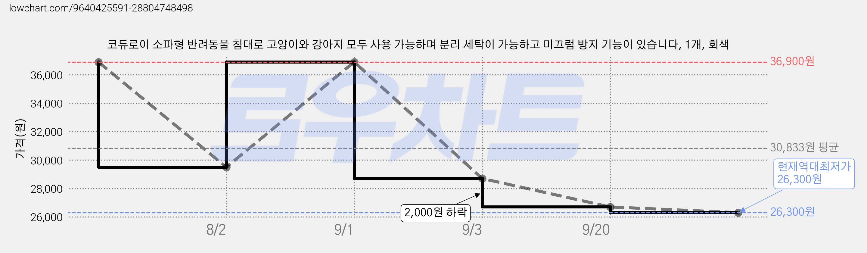 코듀로이 소파형 반려동물 침대로 고양이와 강아지 모두 사용 가능하며 분리 세탁이 가능하고 미끄럼 방지 기능이 있습니다, 1개, 회색 가격 변동 차트, 현재가 26,300원, 역대최저가