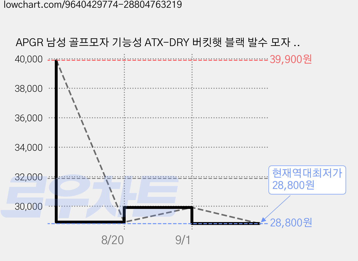 APGR 남성 골프모자 기능성 ATX-DRY 버킷햇 블랙 발수 모자 알파그램, 1개 가격 변동 차트, 현재가 28,800원, 역대최저가