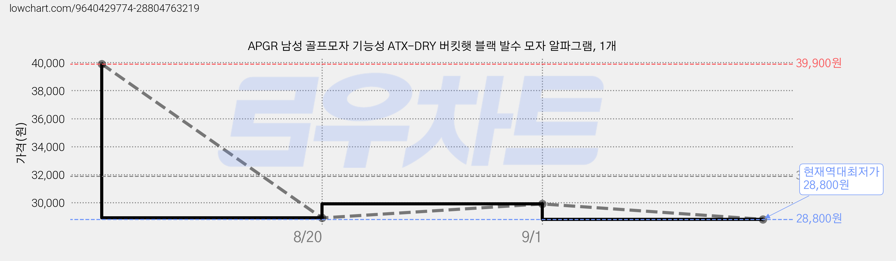 APGR 남성 골프모자 기능성 ATX-DRY 버킷햇 블랙 발수 모자 알파그램, 1개 가격 변동 차트, 현재가 28,800원, 역대최저가
