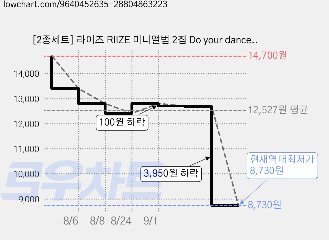 [2종세트] 라이즈 RIIZE 미니앨범 2집 Do your dance Photobook Ver., 2CD 가격 변동 차트, 현재가 8,730원, 역대최저가