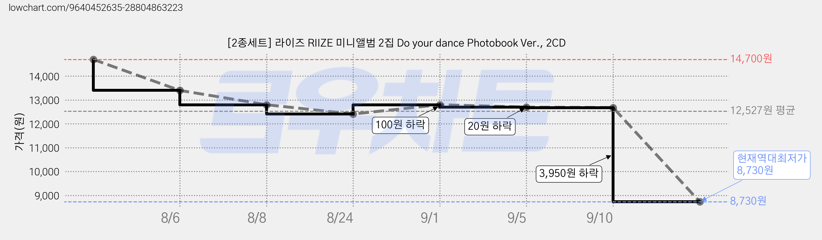 [2종세트] 라이즈 RIIZE 미니앨범 2집 Do your dance Photobook Ver., 2CD 가격 변동 차트, 현재가 8,730원, 역대최저가