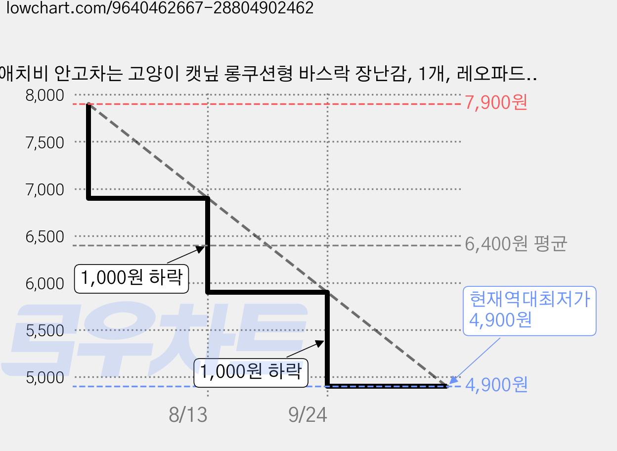 애치비 안고차는 고양이 캣닢 롱쿠션형 바스락 장난감, 1개, 레오파드 그린꼬리 가격 변동 차트, 현재가 4,900원, 역대최저가