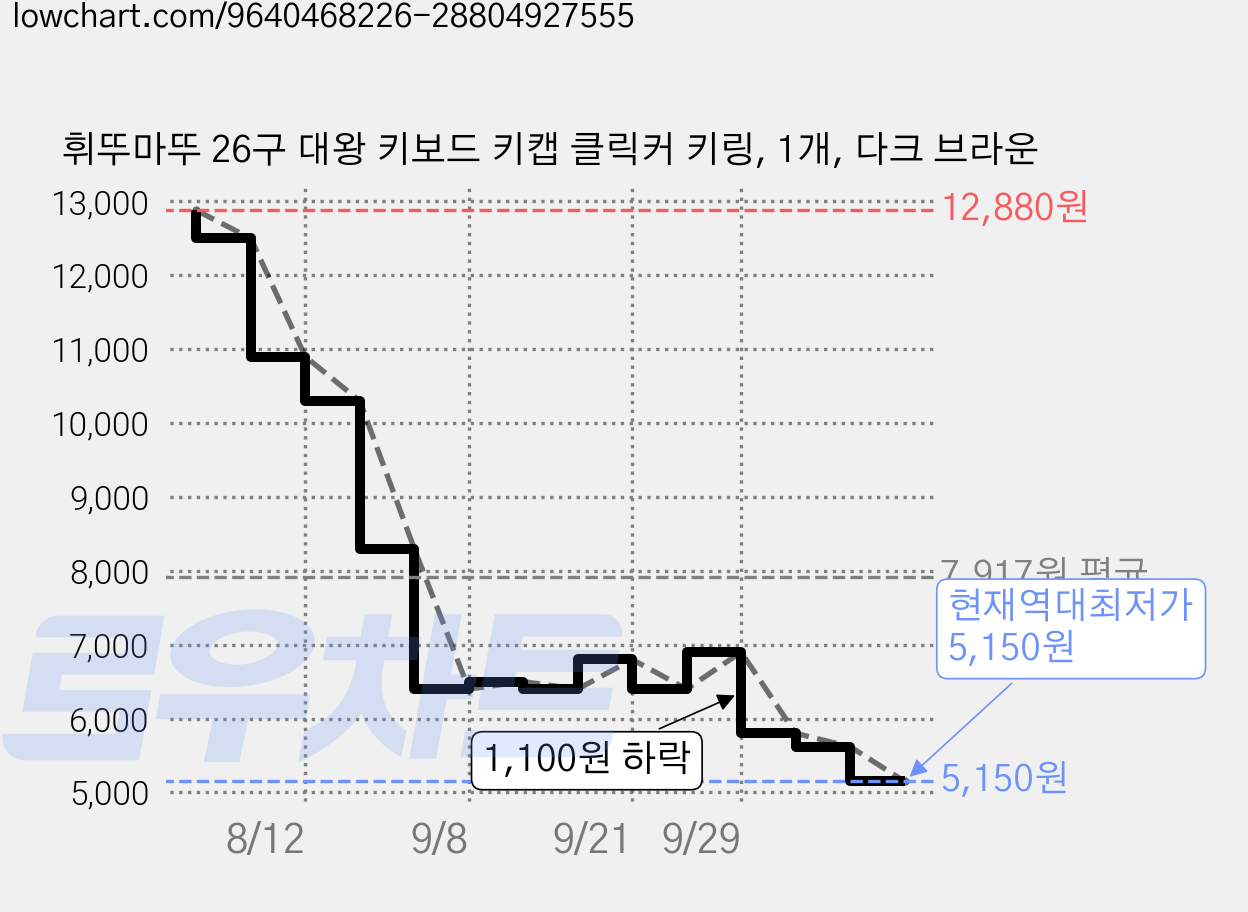 휘뚜마뚜 26구 대왕 키보드 키캡 클릭커 키링, 1개, 다크 브라운 가격 변동 차트, 현재가 5,150원, 역대최저가
