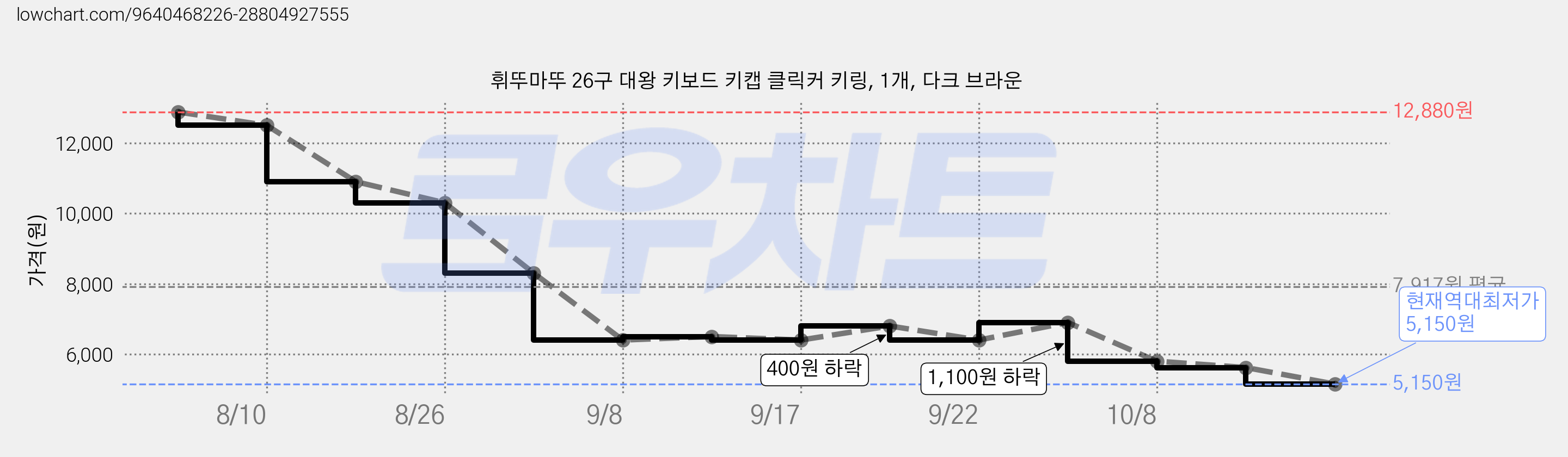 휘뚜마뚜 26구 대왕 키보드 키캡 클릭커 키링, 1개, 다크 브라운 가격 변동 차트, 현재가 5,150원, 역대최저가