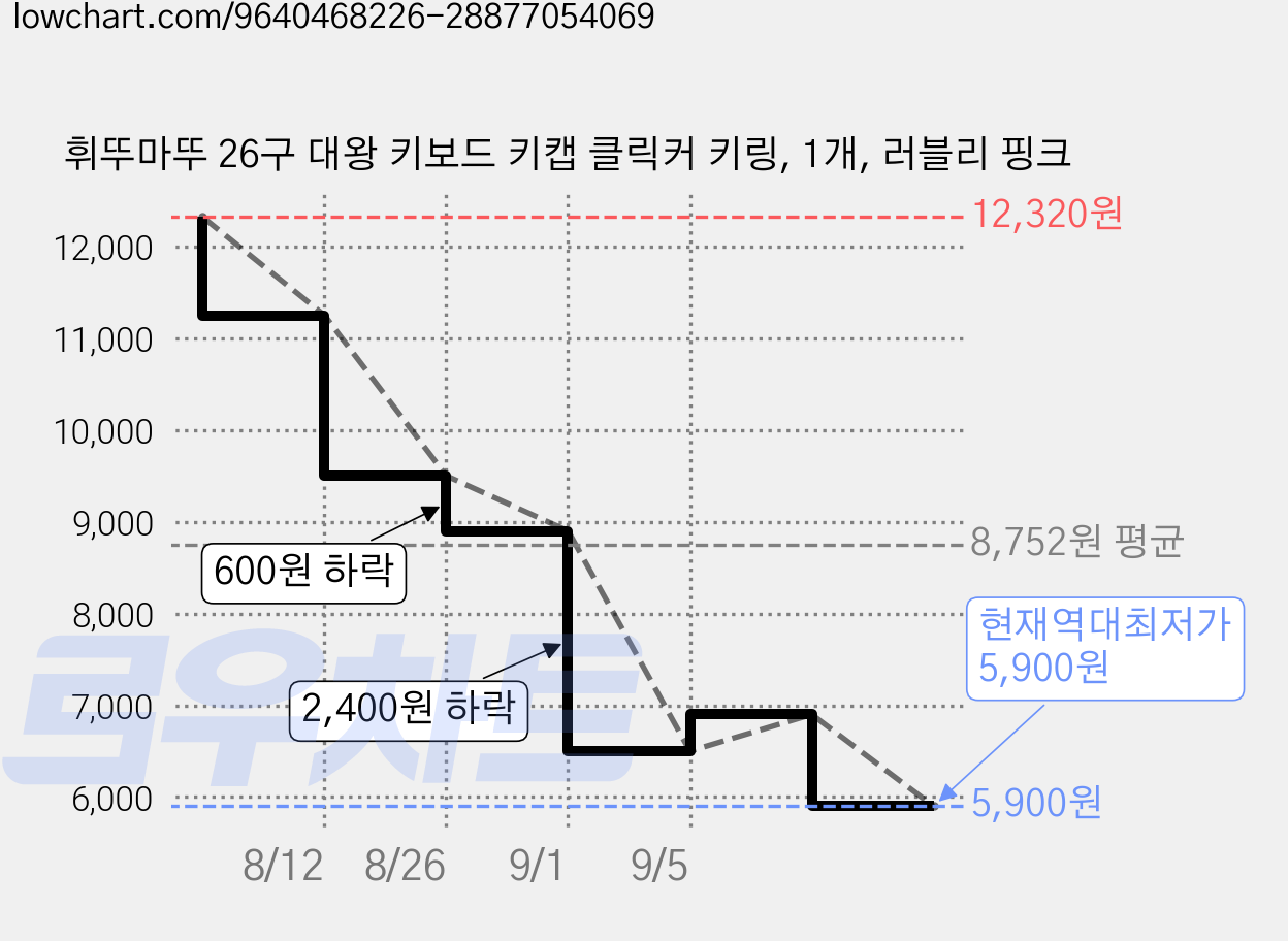 휘뚜마뚜 26구 대왕 키보드 키캡 클릭커 키링, 1개, 러블리 핑크 가격 변동 차트, 현재가 5,900원, 역대최저가
