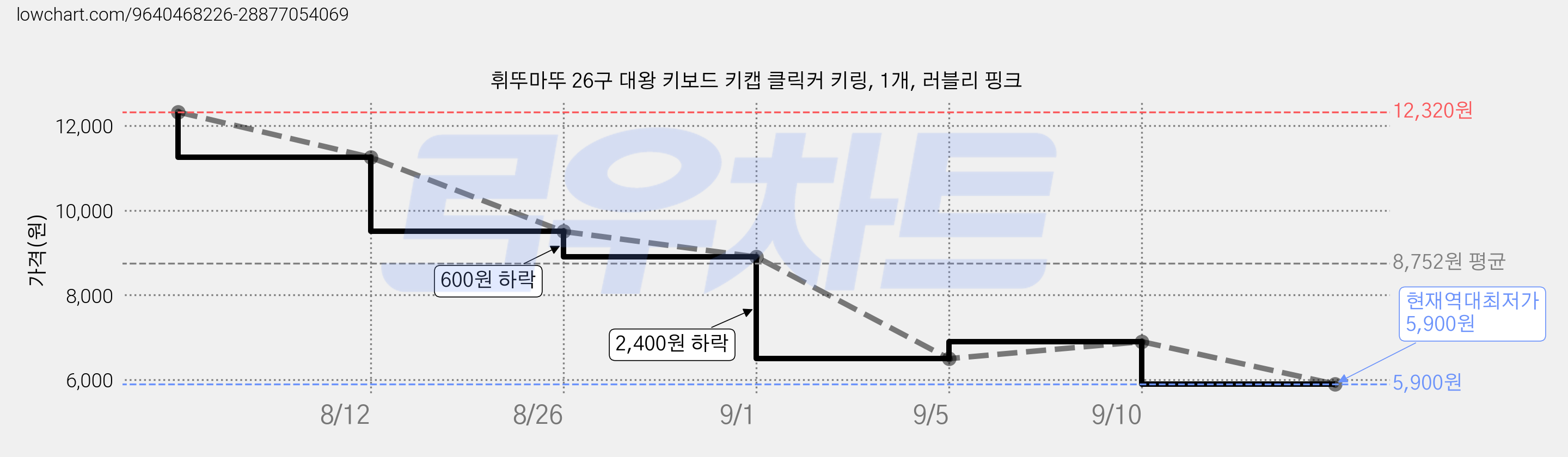 휘뚜마뚜 26구 대왕 키보드 키캡 클릭커 키링, 1개, 러블리 핑크 가격 변동 차트, 현재가 5,900원, 역대최저가