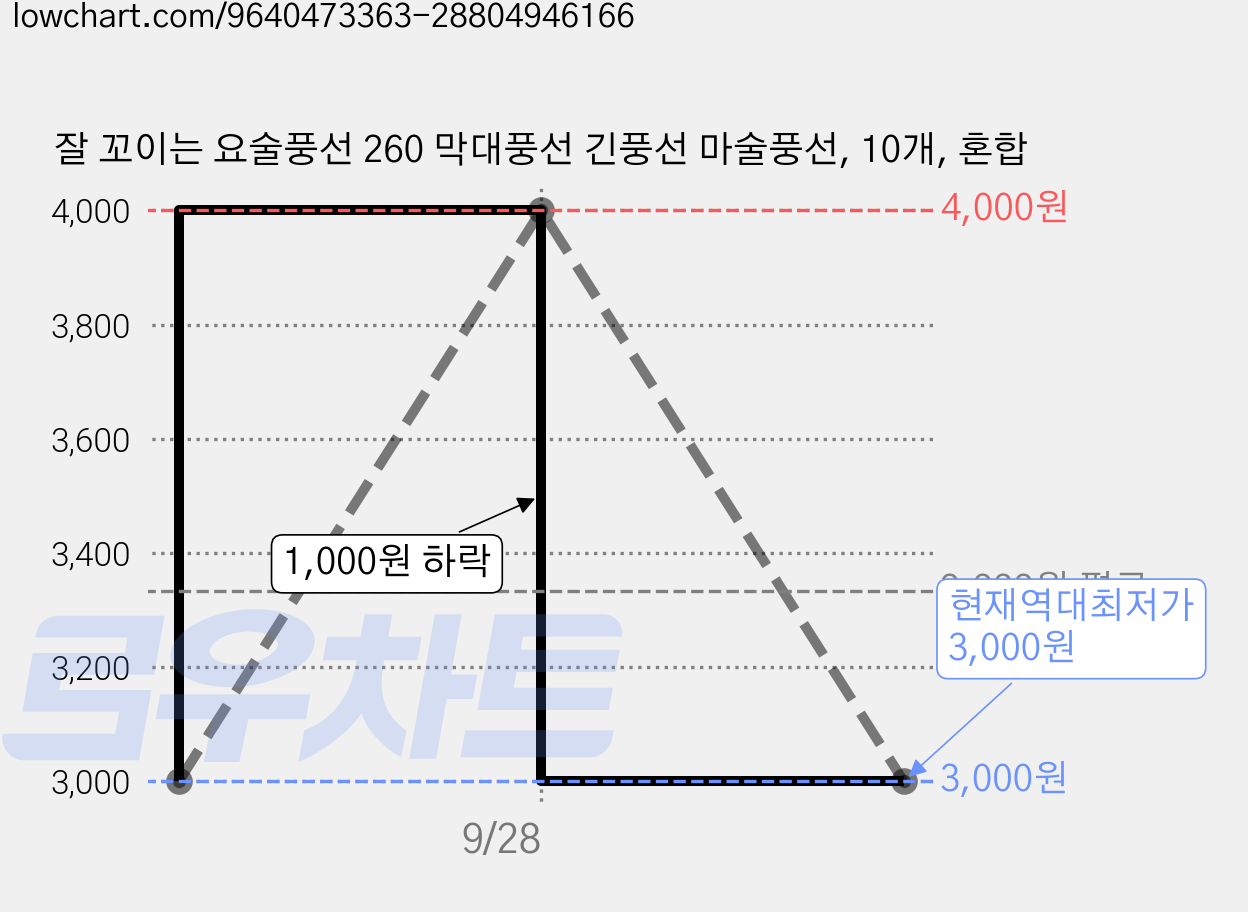 잘 꼬이는 요술풍선 260 막대풍선 긴풍선 마술풍선, 10개, 혼합 가격 변동 차트, 현재가 3,000원, 역대최저가