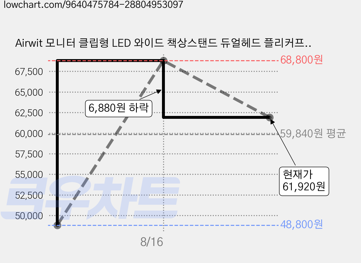 Airwit 모니터 클립형 LED 와이드 책상스탠드 듀얼헤드 플리커프리 접이식 플렉시블 스마트 조광 색온도 조절 독서등 공부등, 블랙 가격 변동 차트, 현재가 61,920원, 관측 최저가 48,800원