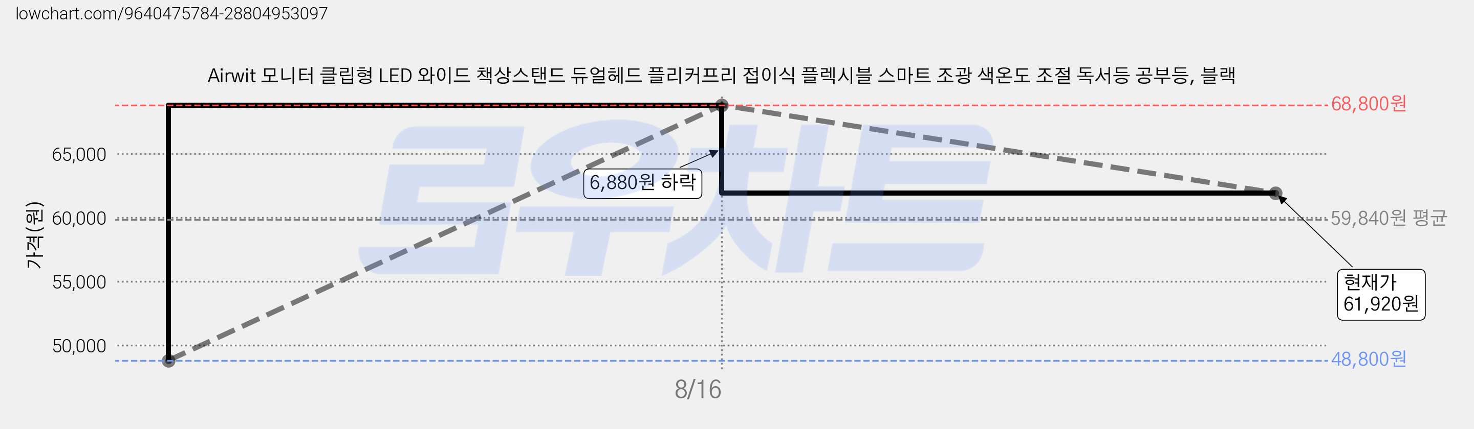 Airwit 모니터 클립형 LED 와이드 책상스탠드 듀얼헤드 플리커프리 접이식 플렉시블 스마트 조광 색온도 조절 독서등 공부등, 블랙 가격 변동 차트, 현재가 61,920원, 관측 최저가 48,800원
