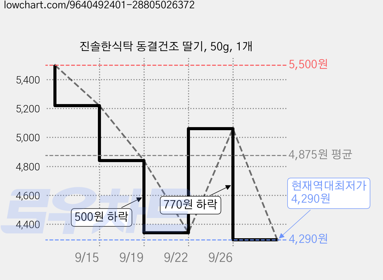 진솔한식탁 동결건조 딸기, 50g, 1개 가격 변동 차트, 현재가 4,290원, 역대최저가