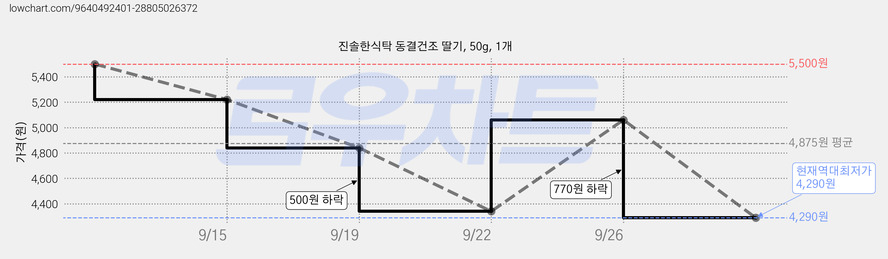 진솔한식탁 동결건조 딸기, 50g, 1개 가격 변동 차트, 현재가 4,290원, 역대최저가