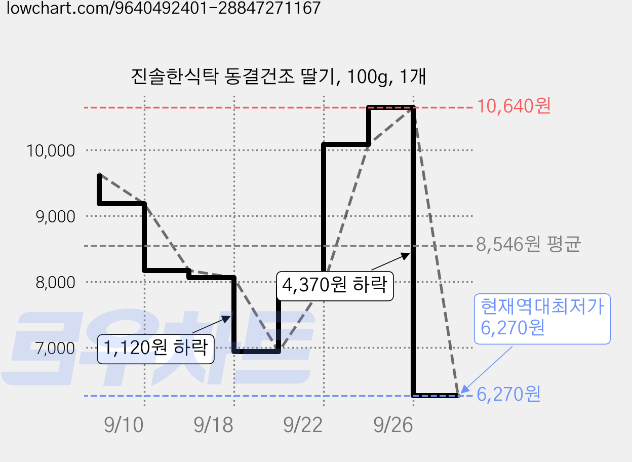 진솔한식탁 동결건조 딸기, 100g, 1개 가격 변동 차트, 현재가 6,270원, 역대최저가