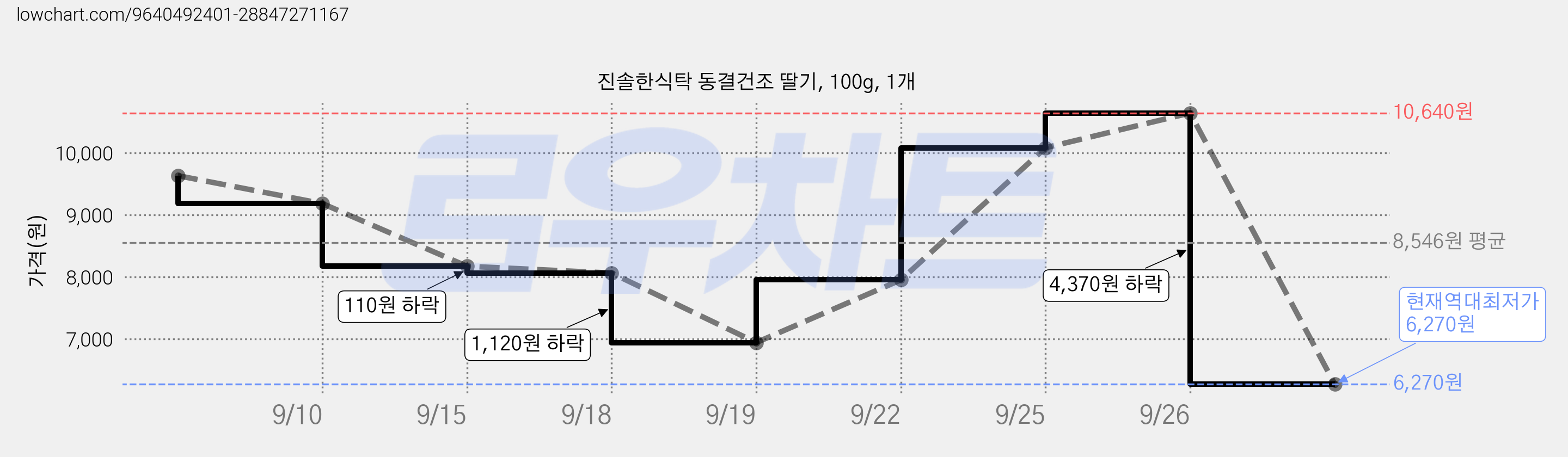 진솔한식탁 동결건조 딸기, 100g, 1개 가격 변동 차트, 현재가 6,270원, 역대최저가