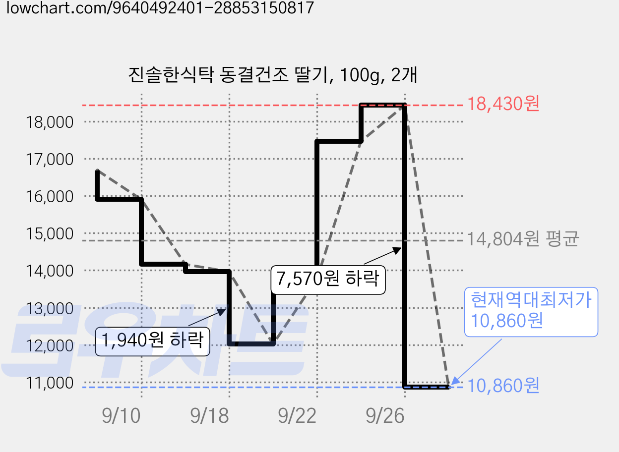 진솔한식탁 동결건조 딸기, 100g, 2개 가격 변동 차트, 현재가 10,860원, 역대최저가