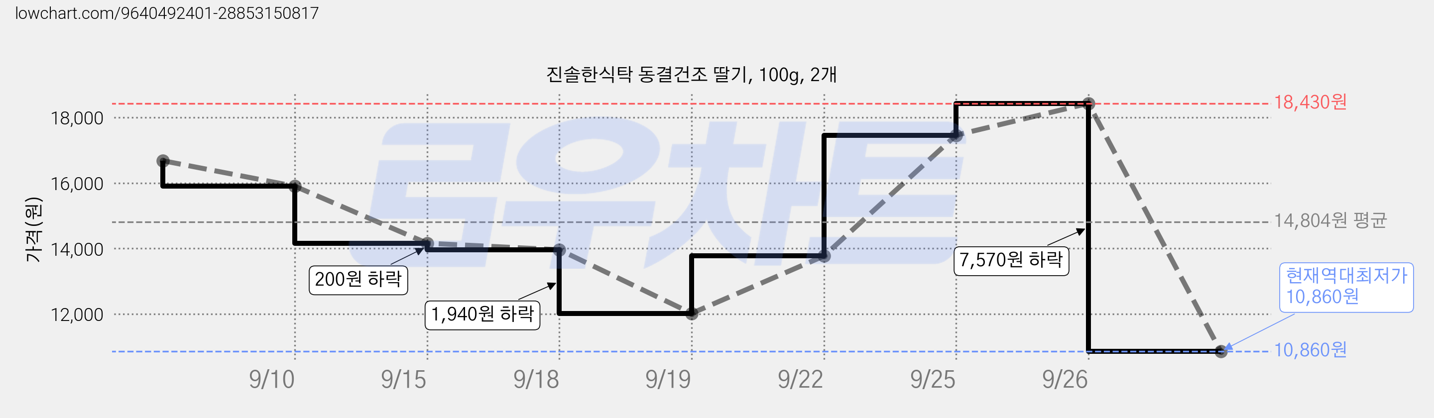 진솔한식탁 동결건조 딸기, 100g, 2개 가격 변동 차트, 현재가 10,860원, 역대최저가