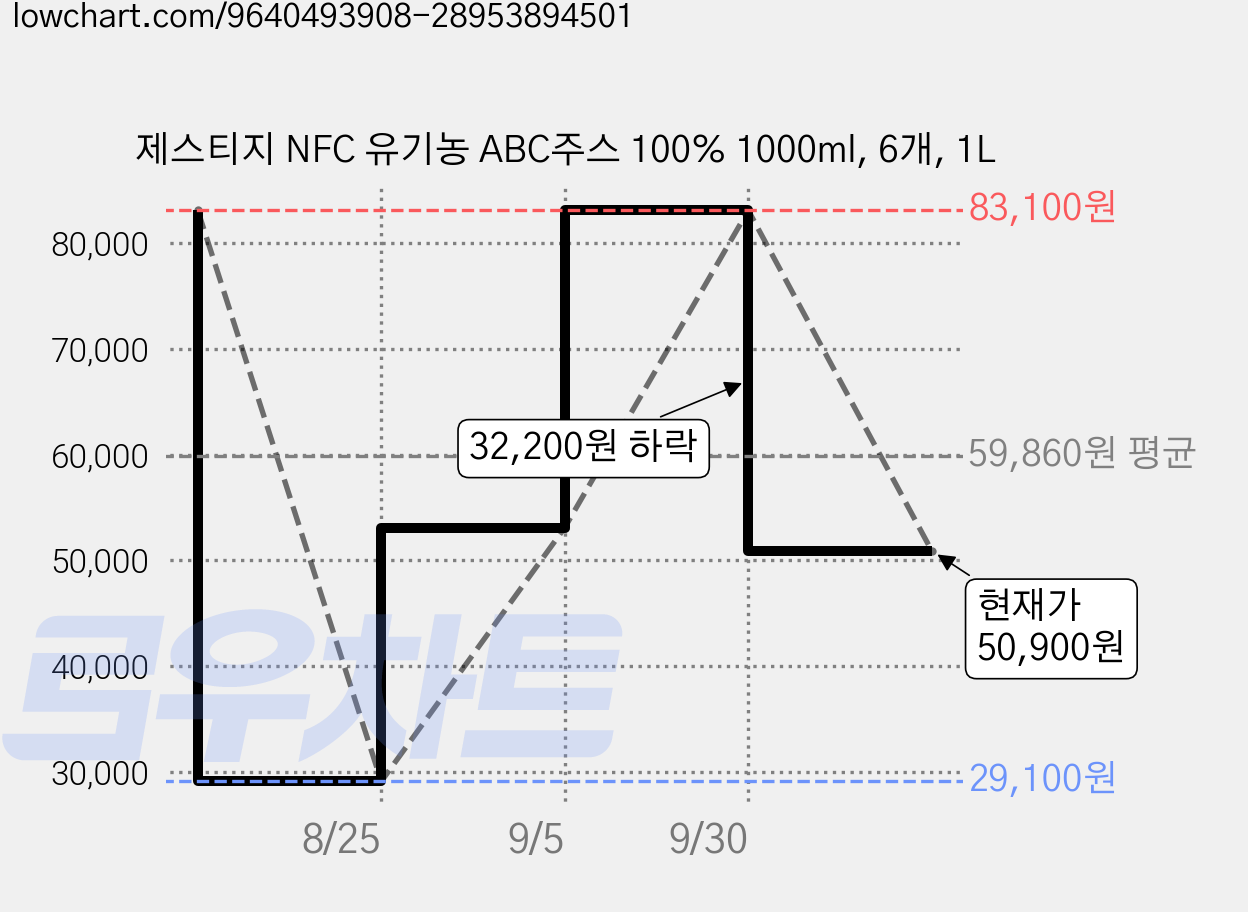 제스티지 NFC 유기농 ABC주스 100% 1000ml, 6개, 1L 가격 변동 차트, 현재가 50,900원, 관측 최저가 29,100원
