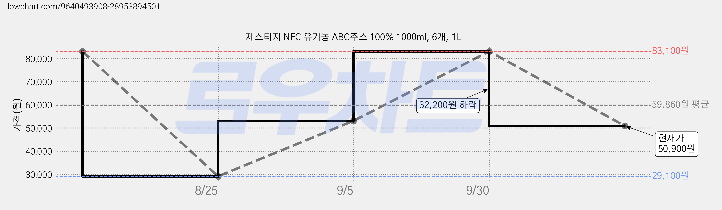제스티지 NFC 유기농 ABC주스 100% 1000ml, 6개, 1L 가격 변동 차트, 현재가 50,900원, 관측 최저가 29,100원