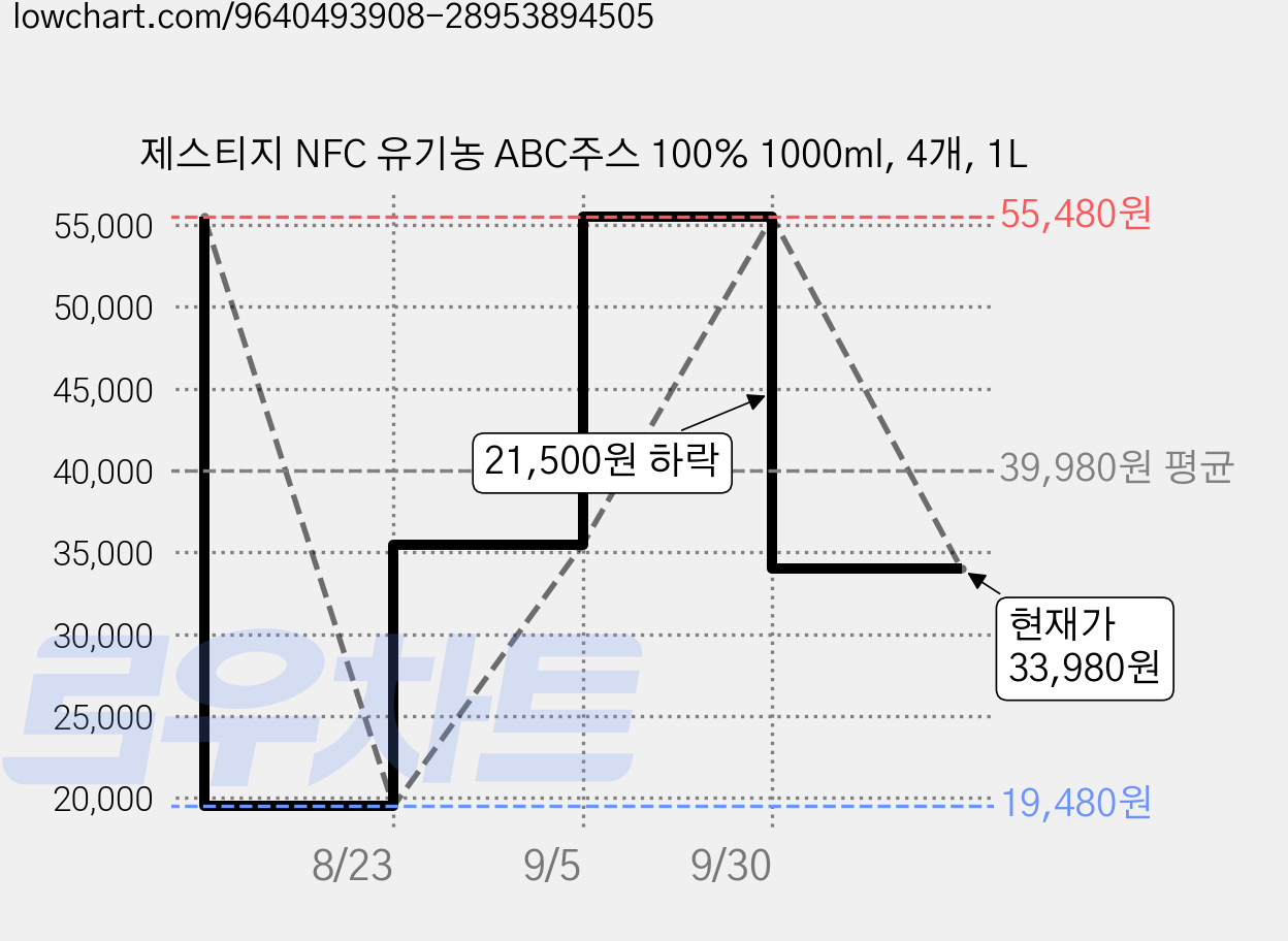 제스티지 NFC 유기농 ABC주스 100% 1000ml, 4개, 1L 가격 변동 차트, 현재가 33,980원, 관측 최저가 19,480원
