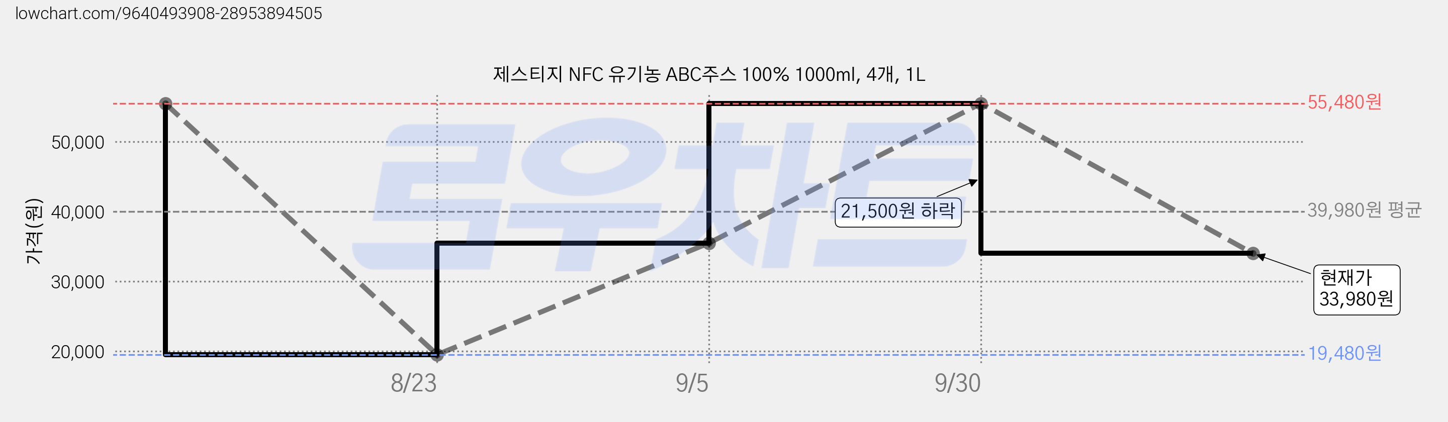 제스티지 NFC 유기농 ABC주스 100% 1000ml, 4개, 1L 가격 변동 차트, 현재가 33,980원, 관측 최저가 19,480원