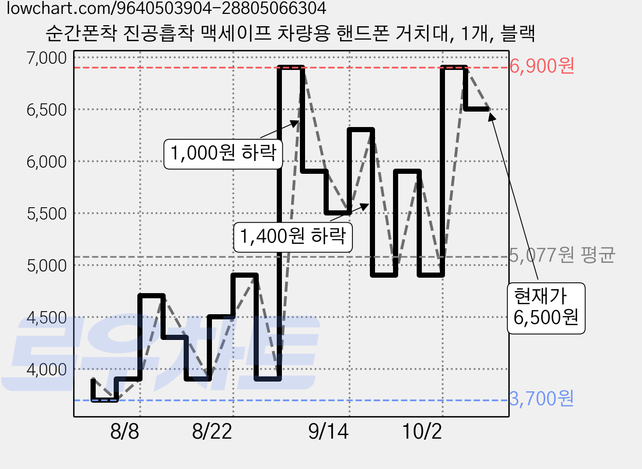 순간폰착 진공흡착 맥세이프 차량용 핸드폰 거치대, 1개, 블랙 가격 변동 차트, 현재가 6,500원, 관측 최저가 3,700원
