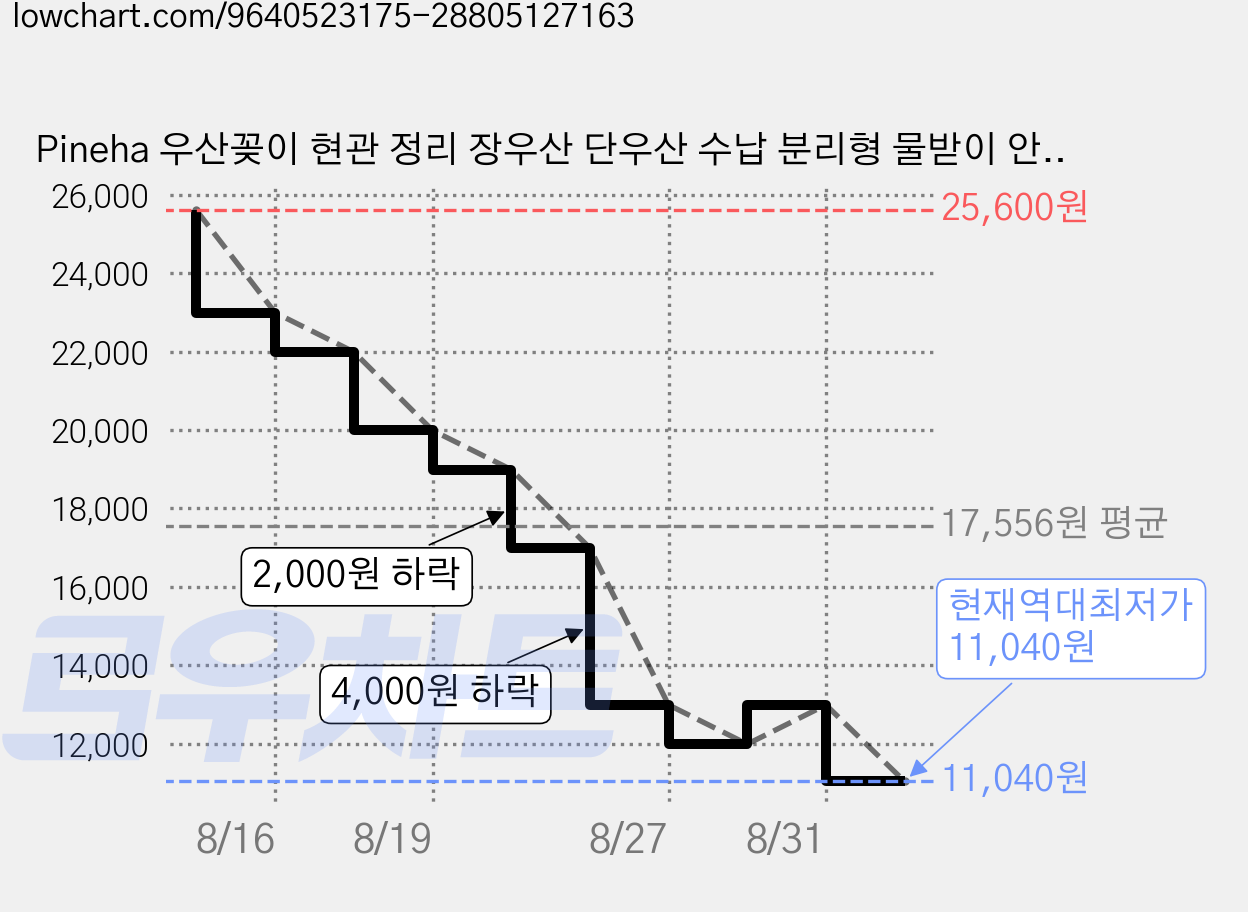 Pineha 우산꽂이 현관 정리 장우산 단우산 수납 분리형 물받이 안정감 있는 베이스, 블랙, 1개 가격 변동 차트, 현재가 11,040원, 역대최저가