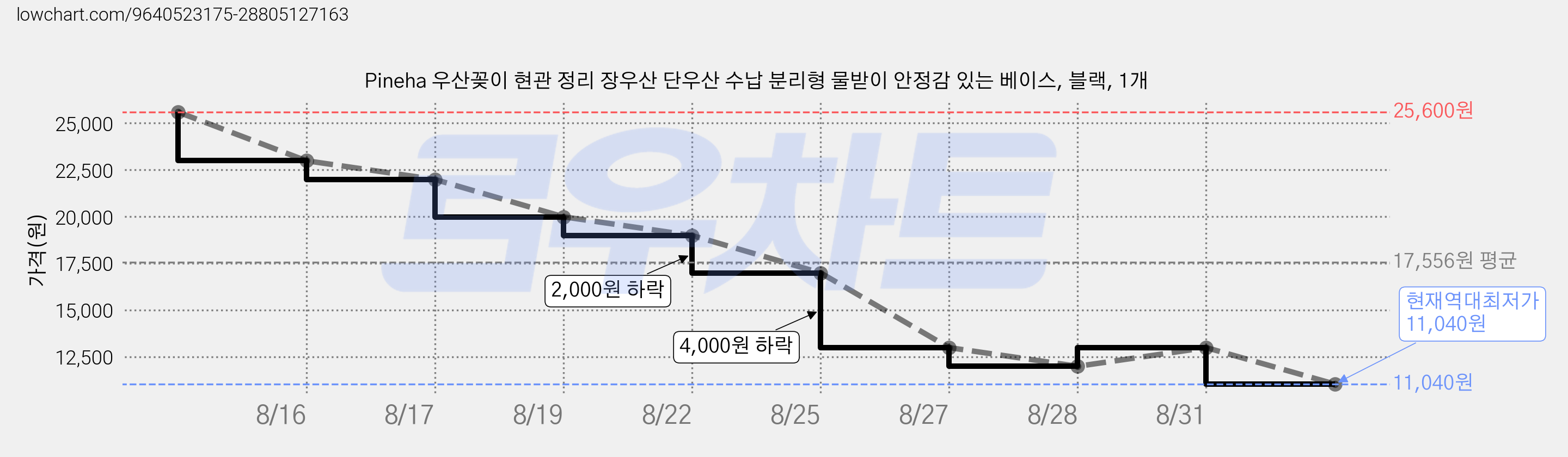 Pineha 우산꽂이 현관 정리 장우산 단우산 수납 분리형 물받이 안정감 있는 베이스, 블랙, 1개 가격 변동 차트, 현재가 11,040원, 역대최저가