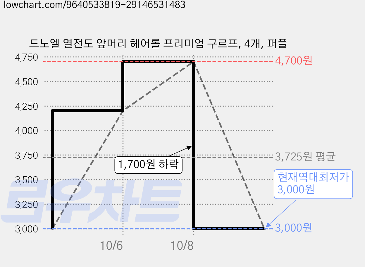 드노엘 열전도 앞머리 헤어롤 프리미엄 구르프, 4개, 퍼플 가격 변동 차트, 현재가 3,000원, 역대최저가