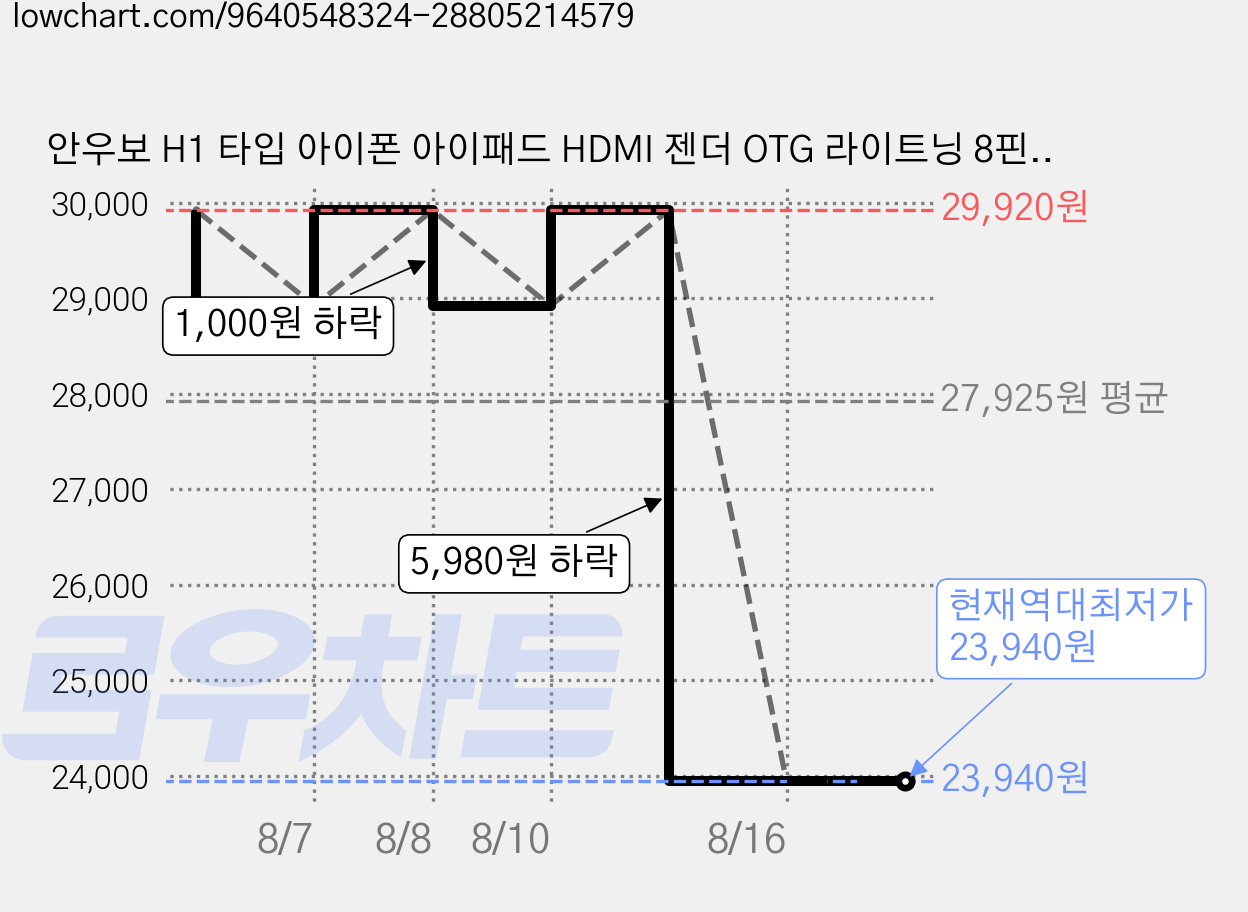 안우보 H1 타입 아이폰 아이패드 HDMI 젠더 OTG 라이트닝 8핀 충전없이 연결 학교 학원 수업 게임 전자칠판 영화 드라마, 1개, 8핀-H1타입(HDMI+8핀충전) 가격 변동 차트, 현재가 23,940원, 역대최저가