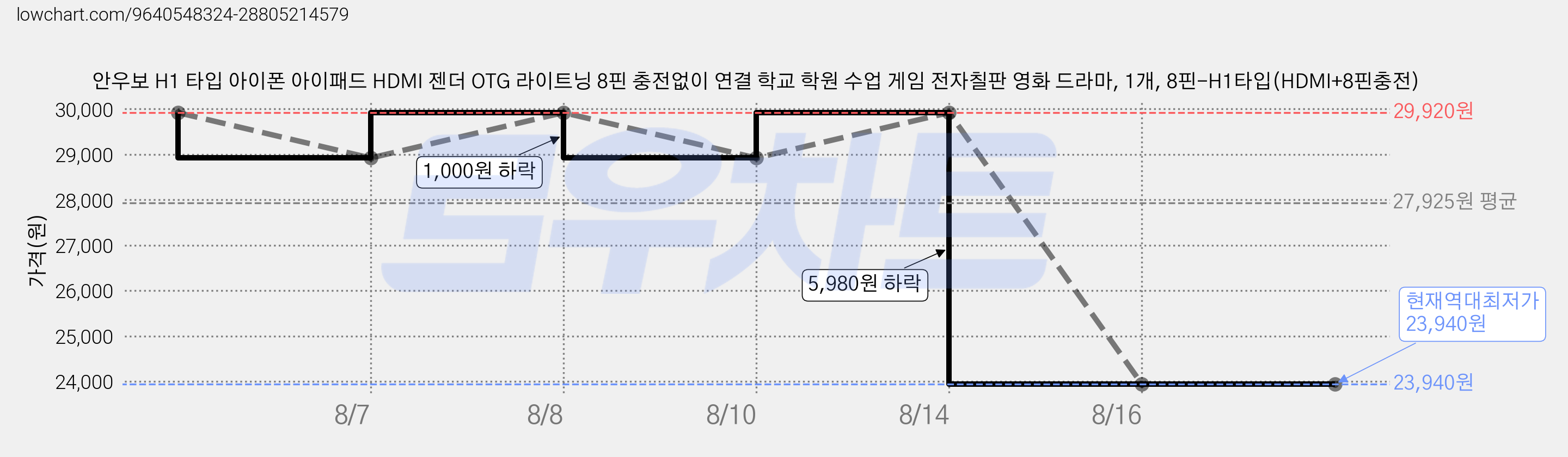안우보 H1 타입 아이폰 아이패드 HDMI 젠더 OTG 라이트닝 8핀 충전없이 연결 학교 학원 수업 게임 전자칠판 영화 드라마, 1개, 8핀-H1타입(HDMI+8핀충전) 가격 변동 차트, 현재가 23,940원, 역대최저가