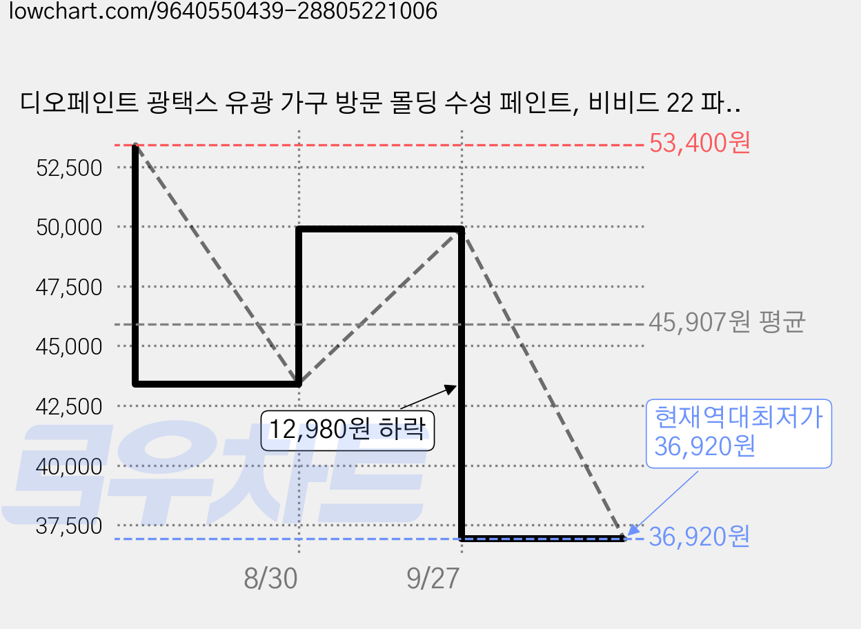 디오페인트 광택스 유광 가구 방문 몰딩 수성 페인트, 비비드 22 파인그린, 1개, 4L 가격 변동 차트, 현재가 36,920원, 역대최저가