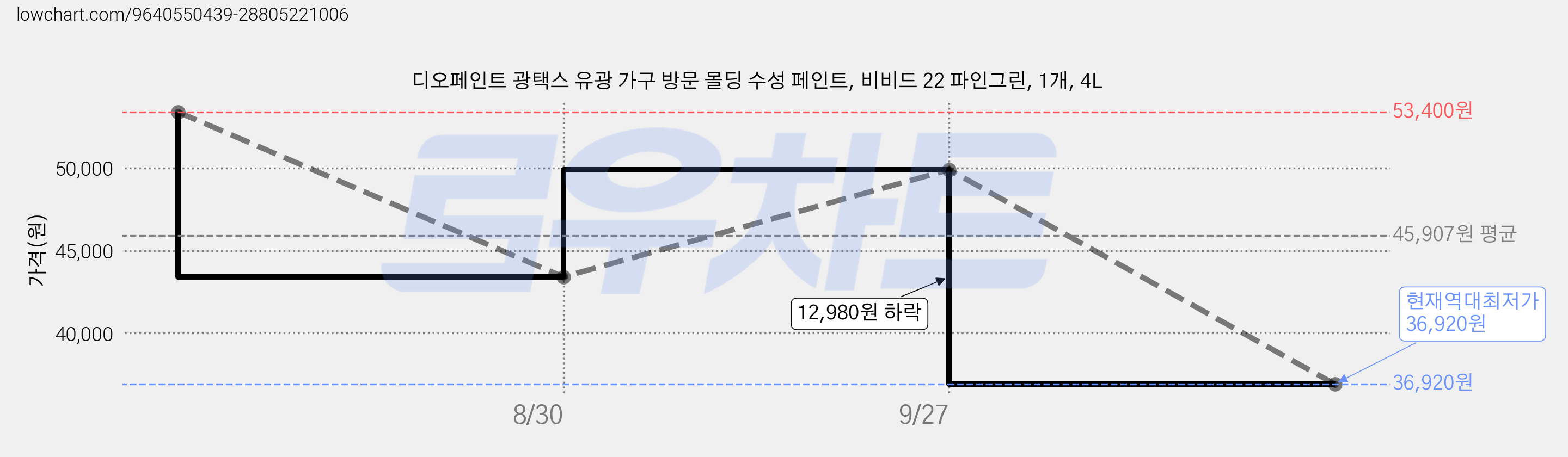 디오페인트 광택스 유광 가구 방문 몰딩 수성 페인트, 비비드 22 파인그린, 1개, 4L 가격 변동 차트, 현재가 36,920원, 역대최저가
