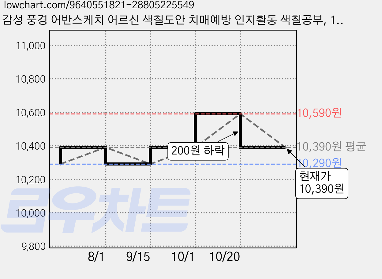 감성 풍경 어반스케치 어르신 색칠도안 치매예방 인지활동 색칠공부, 1개, 컬러 가격 변동 차트, 현재가 10,390원, 관측 최저가 10,290원