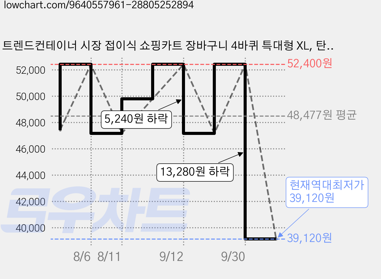 트렌드컨테이너 시장 접이식 쇼핑카트 장바구니 4바퀴 특대형 XL, 탄+아이보리, 1개 가격 변동 차트, 현재가 39,120원, 역대최저가