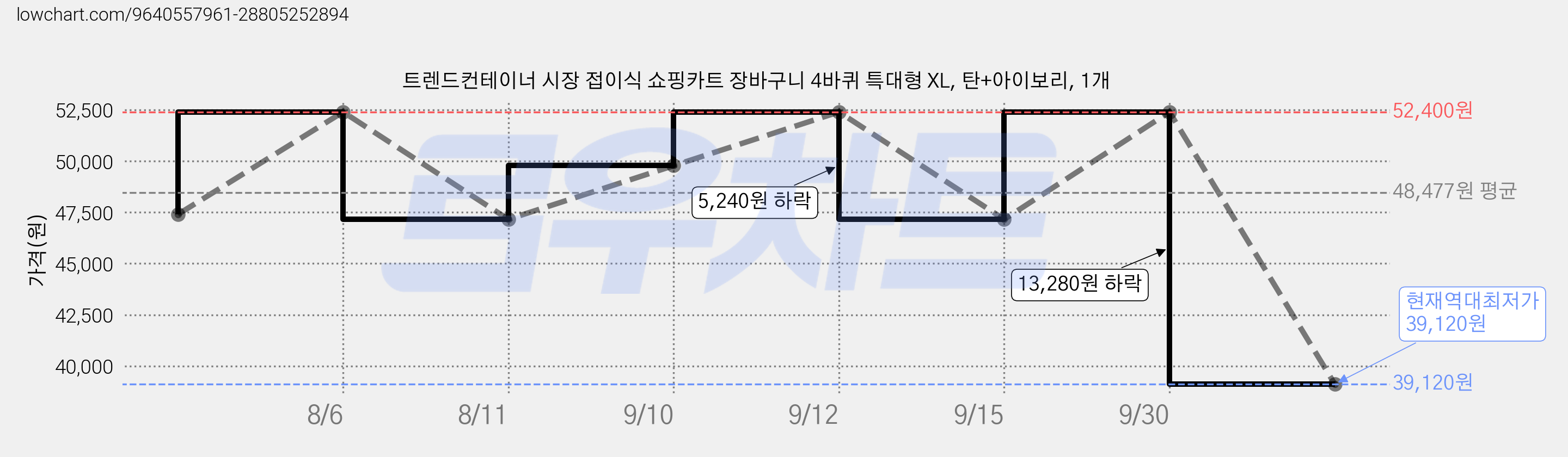 트렌드컨테이너 시장 접이식 쇼핑카트 장바구니 4바퀴 특대형 XL, 탄+아이보리, 1개 가격 변동 차트, 현재가 39,120원, 역대최저가